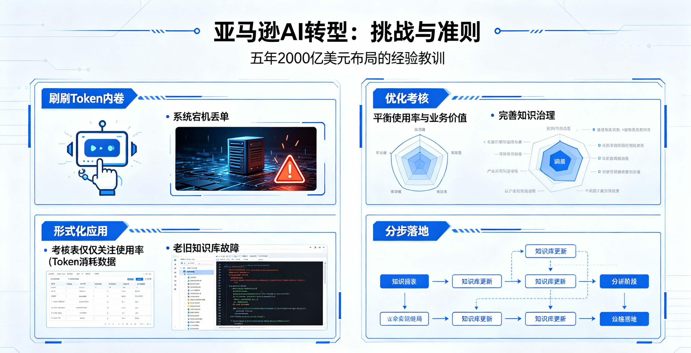 2000 亿美元 AI 转型踩坑！亚马逊三次真实教训，给所有企业敲响警钟